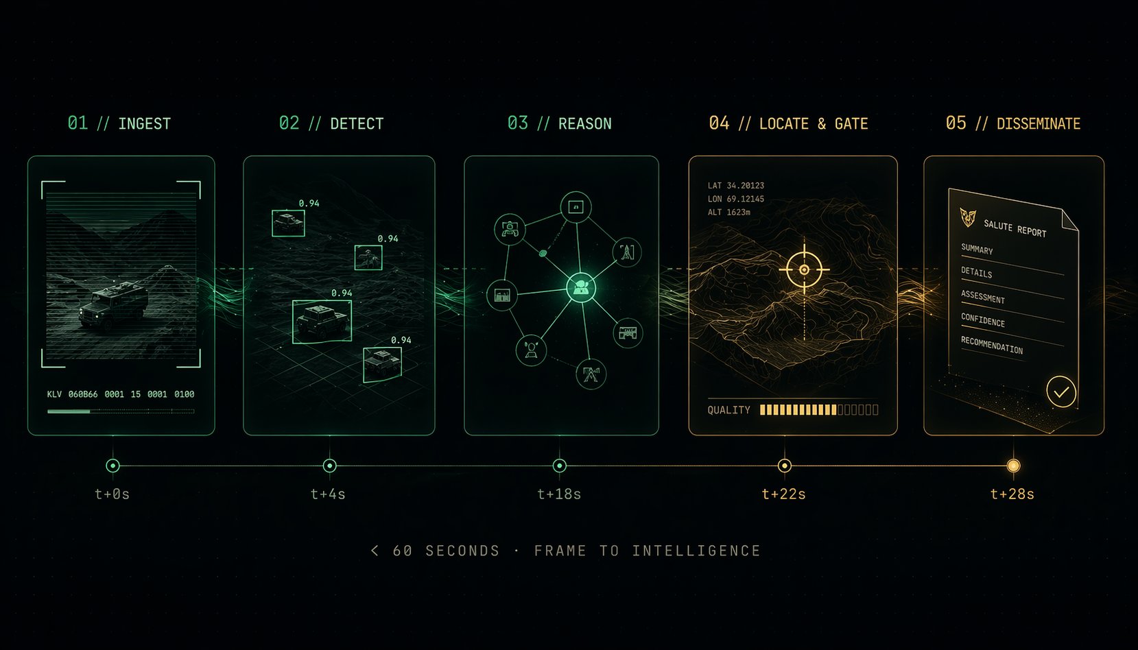 Sentinel pipeline: Ingest, Detect, Reason, Locate & Gate, Disseminate — under 60 seconds frame to intelligence